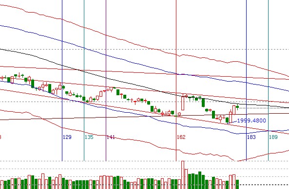 江恩看盤&mdash;10月9日早盤策略