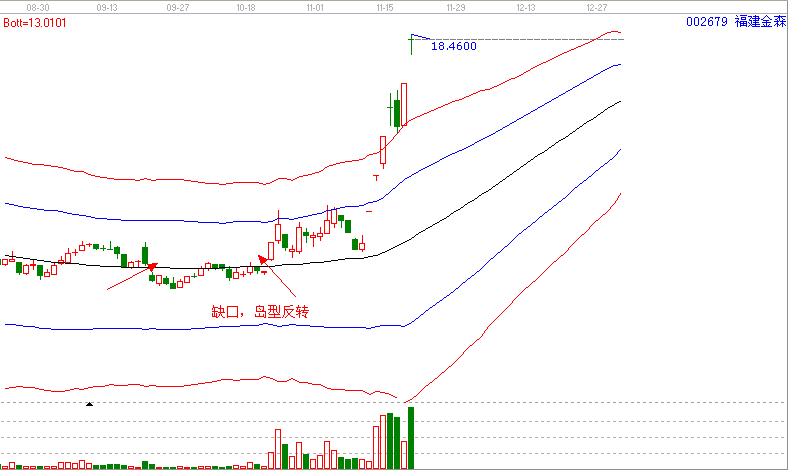  當下暴利的形態(tài)&mdash;島型反轉