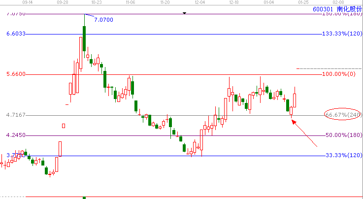 江恩理論分析&mdash;案例600301