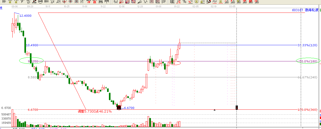 江恩理論分析&mdash;實(shí)戰(zhàn)案例603167