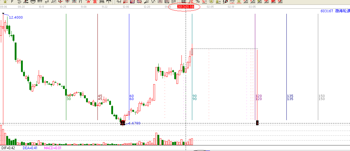 江恩理論分析&mdash;實(shí)戰(zhàn)案例603167