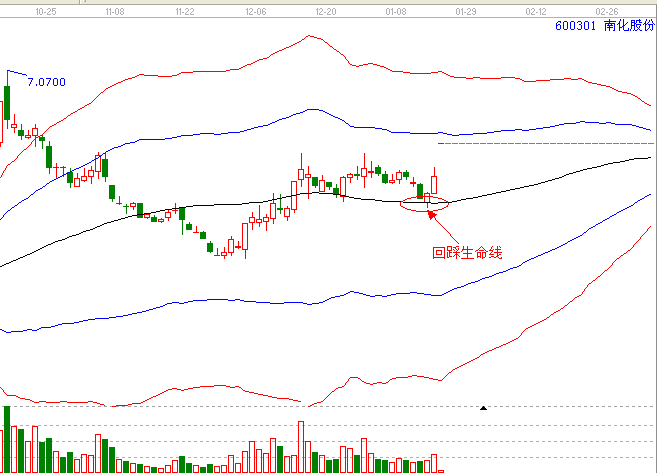 江恩理論分析&mdash;案例600301