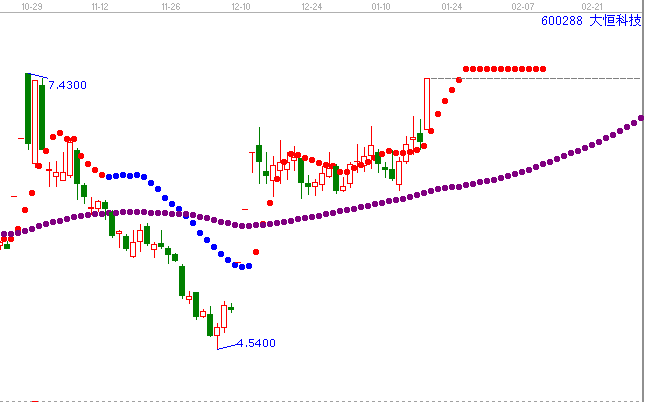 江恩理論分析&mdash;經(jīng)典案例600288