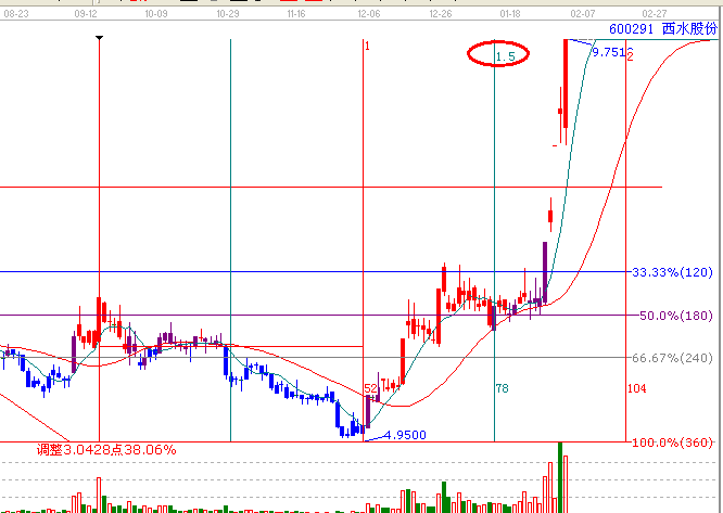 江恩理論分析&mdash;&mdash;實戰(zhàn)案例600291
