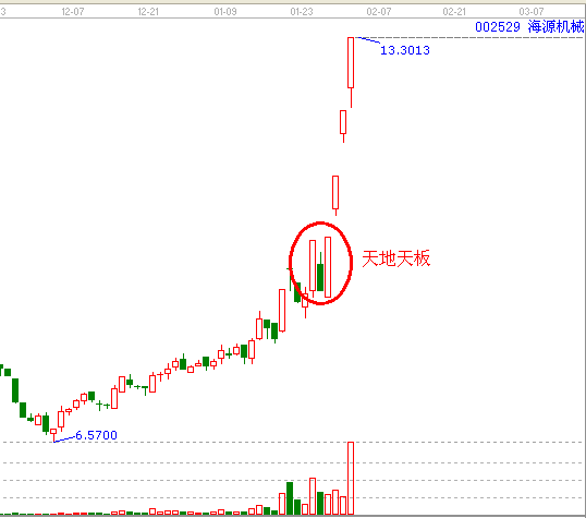 天地天板&mdash;&mdash;實戰(zhàn)案例002529