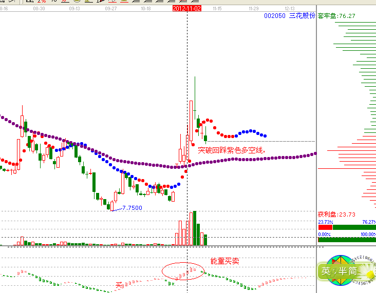 江恩理論分析&mdash;實(shí)戰(zhàn)案例002050