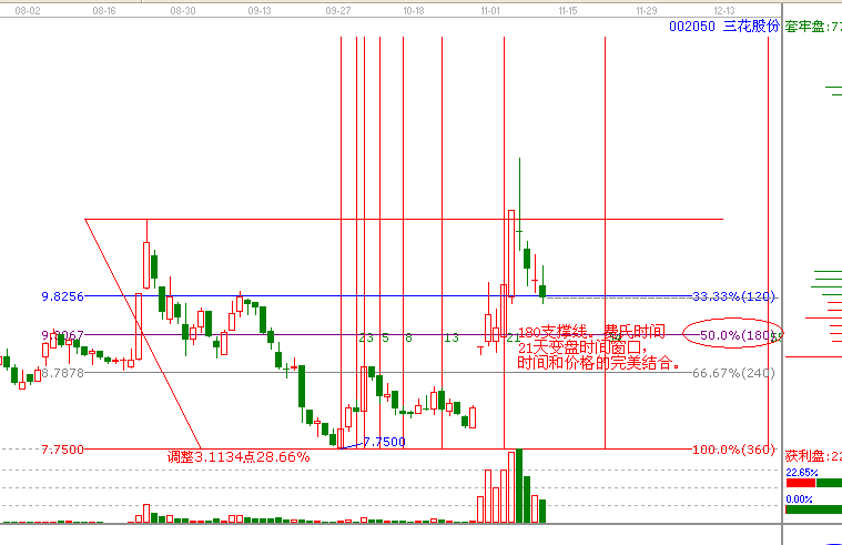江恩理論分析&mdash;實(shí)戰(zhàn)案例002050
