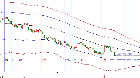 江恩看盤&mdash;9月21日早盤策略