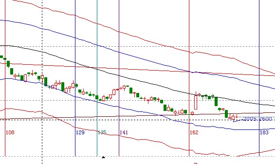 江恩看盤&mdash;9月26日早盤策略