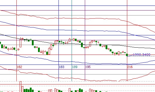 江恩看盤&mdash;11月28日早盤策略