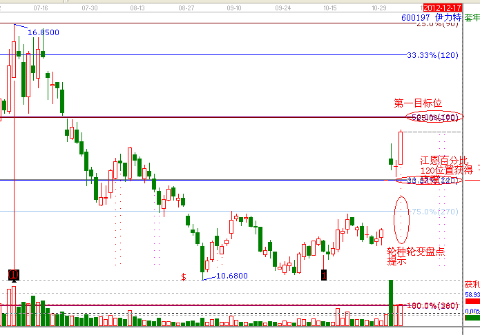 江恩理論分析&mdash;實戰(zhàn)案例600197