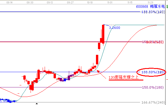 江恩理論分析&mdash;實戰(zhàn)案例600868
