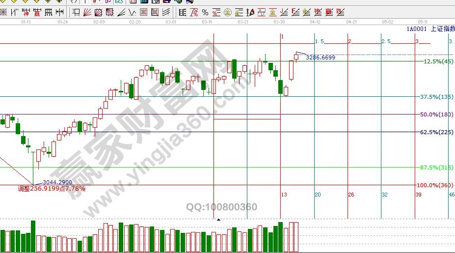 江恩波段百分比