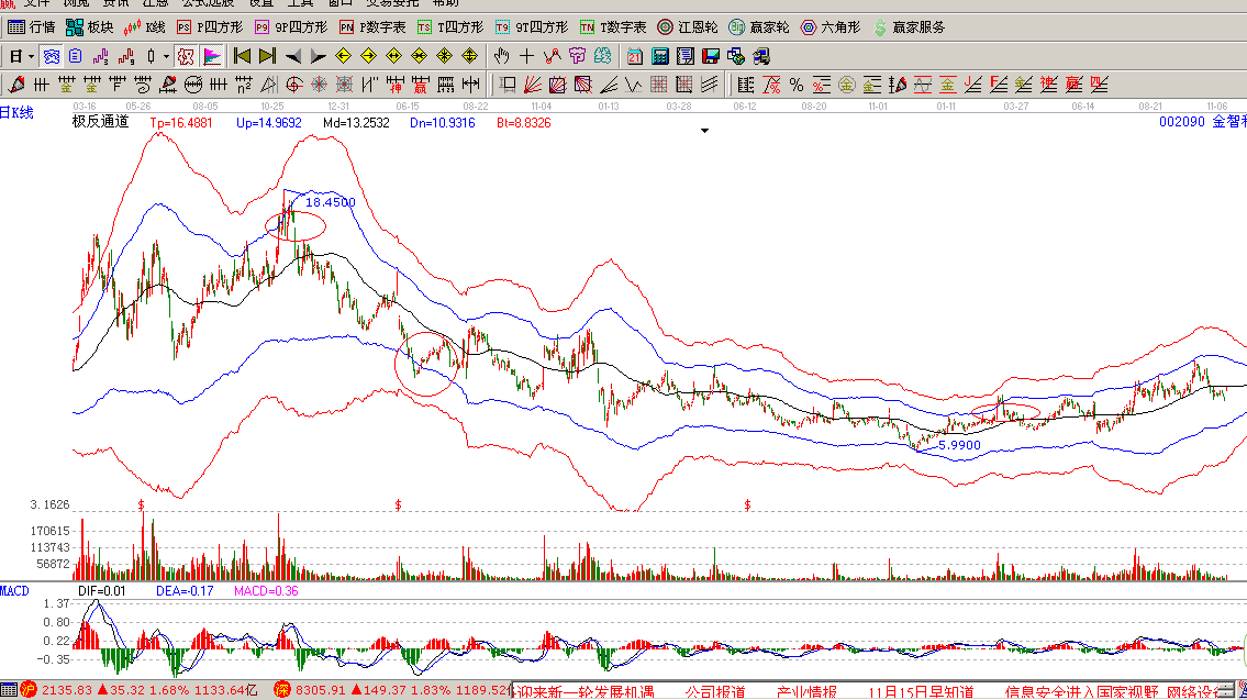       萬力達(dá)(002180):短期非市場熱點(diǎn)，走勢滯后指數(shù)；從交易情況來看，明日仍有順勢下跌可能。近2日下跌勢頭減弱；該股近期的主力成本為9.47元，股價(jià)連續(xù)在成本以下運(yùn)行，弱勢狀態(tài)明顯；股價(jià)處于上漲趨勢，支撐位8.24元，中線持股為主；本股票大方向依然樂觀；     金智科技(002090):受到市場關(guān)注,走勢強(qiáng)于指數(shù)；從交易情況來看，明日上漲幾率大。關(guān)注最近幾天反彈力度；該股近期的主力成本為8.68元，股價(jià)在成本區(qū)上方運(yùn)行，可保持部分倉位；股價(jià)周線處于下跌趨勢，阻力位10.19元，中線持幣為主；