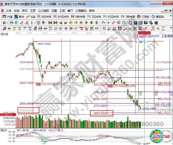 波段百分比延伸線(xiàn)