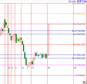 江恩波段百分比三分位實(shí)戰(zhàn)技巧分享，豪恩汽電三分位精準(zhǔn)起飛！